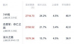 国庆档首日票房近5亿超去年 《749局》票房上座率均大幅领跑