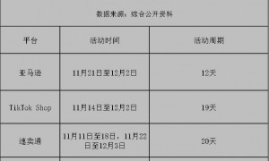 投流3元，卖货1元，这届黑五卷疯了