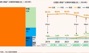 中国电动汽车征战东南亚，突围日系车防线